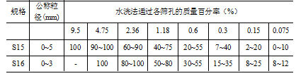 表14：广东省沥青路面用细集料级配范围要求