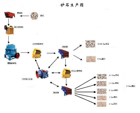 图：碎石生产工艺流程图