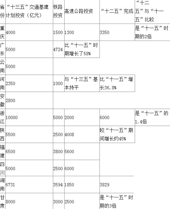 部分省份“十三五”交通投资计划