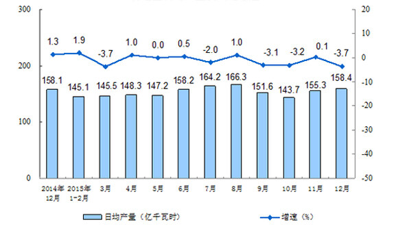 发电量日均产量及同比速速