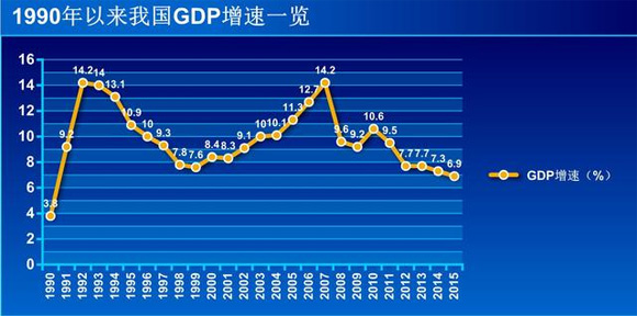 2015年GDP涨6.9% 创25年新低