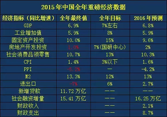 2015年中国全年重磅经济数据