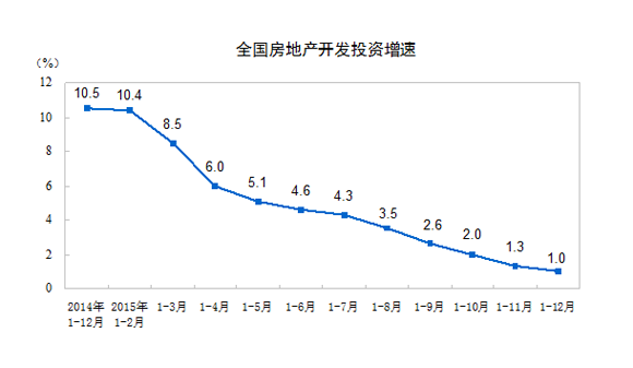 全国房地产投资开发增速