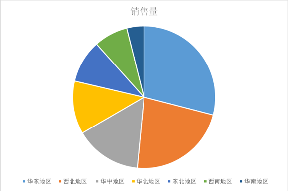 2015国内各大区域销量统计图