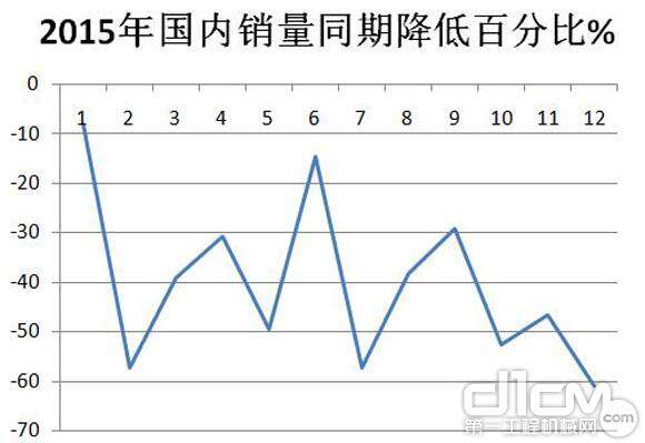 2015年1-12月份国内外销量变化图