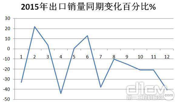 2015年1-12月份平地机出口量变化图