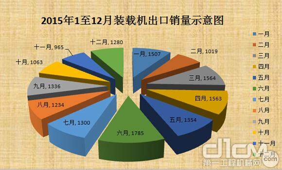 2015年1至12月装载机出口销量示意图（台）