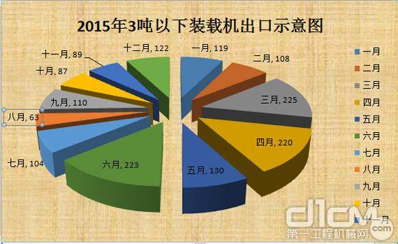 2015年各月3吨位以下出口示意图（台）