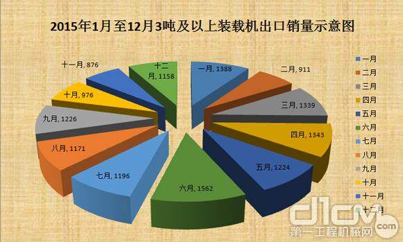 2015年各月3吨及以上出口示意图（台）