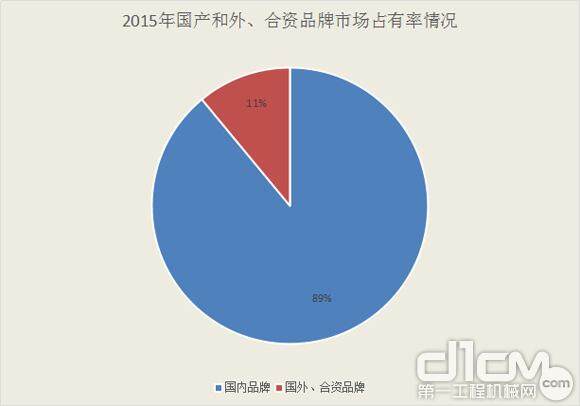 图7：2015年国产和外、合资品牌市场占有率情况