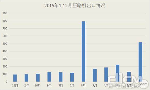 图8：2015年1-12月压路机出口情况