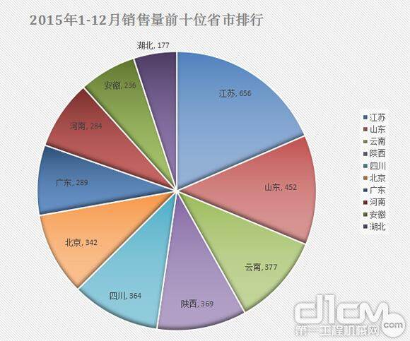 图6：2015年1-12月销售量前十位省市排行（台）