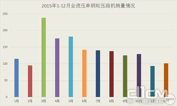 图5：2015年1-12月全液压单钢轮压路机销量情况（台）