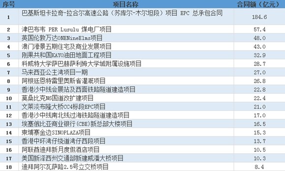 中国建筑：重大海外项目（部分）