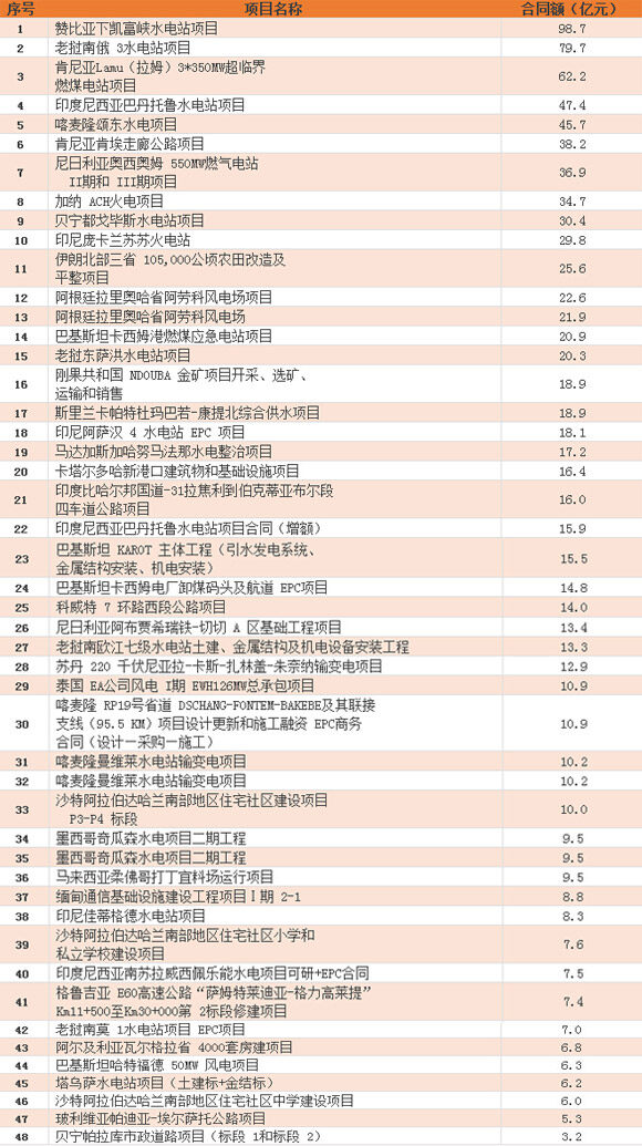 中国电建：重大海外项目（部分）