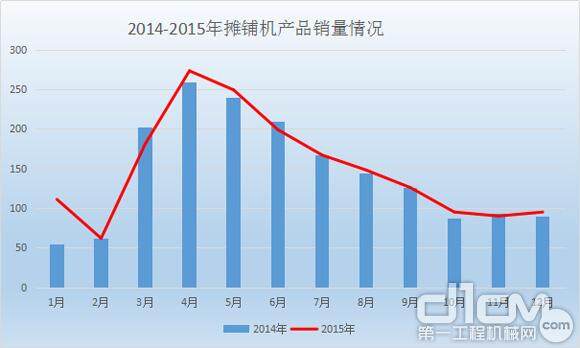图1：2014-2015年摊铺机产品销量情况（台）