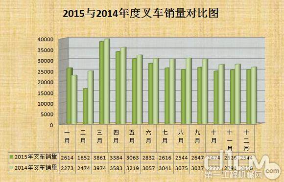2015与2014年度叉车销量对比图（台）