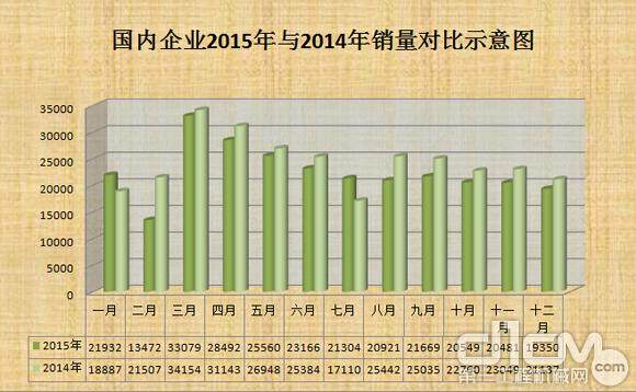 国内企业2015年与2014年销量对比图（台）