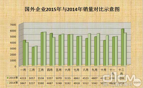 国外企业2015年与2014年在国内销量对比图（台）