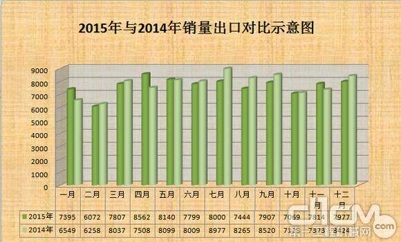 2015年与2014年叉车销量出口对比示意图（台）