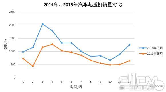 图3:2014年、2015年汽车起重机销量对比
