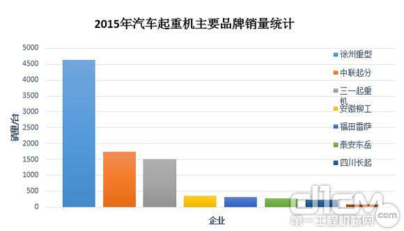 图4:2015年汽车起重机主要品牌销量统计