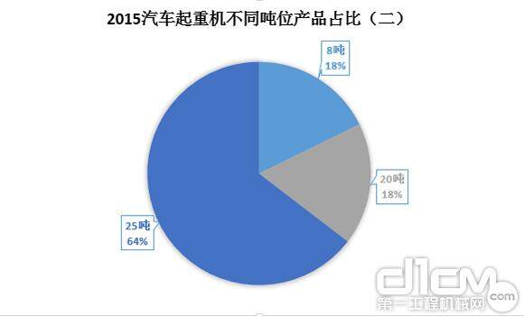 图6：2015年汽车起重机不同吨位产品占比（二）