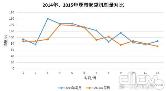 图8：2014年、2015年履带起重机销量对比