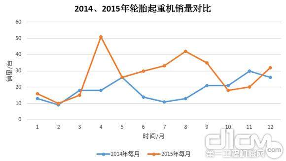 图9:2014年、2015年轮胎起重机销量对比