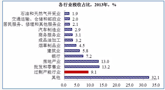 各行业税收占比（2013年）