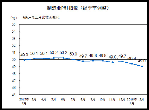 中国2月PMI报49.0连续7个月低于荣枯线