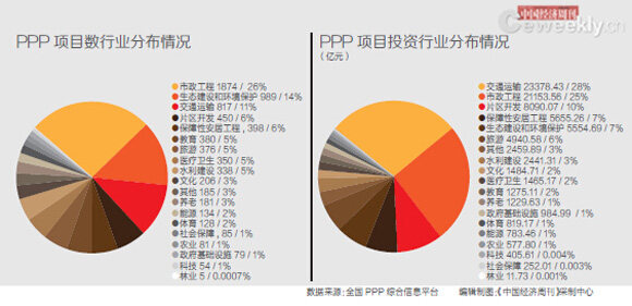 PPP项目相关数据