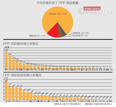 PPP项目地域分布情况