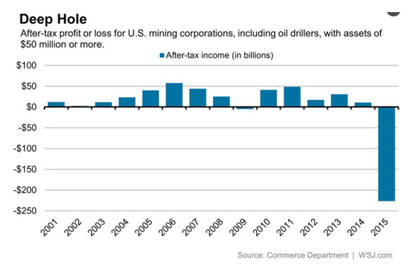 矿业的残酷现实：八年积攒的利润 一年就全部亏光