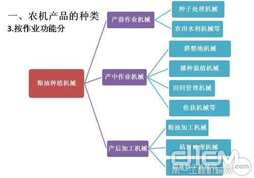 农机产品的种类——按作业功能分