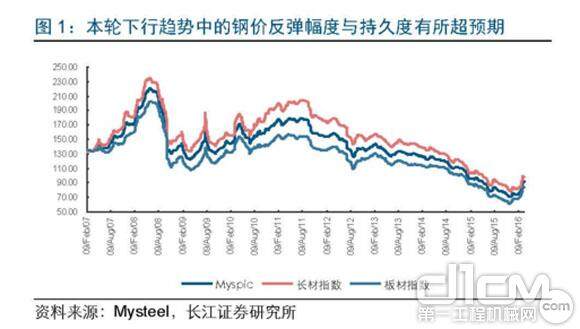 本轮下行趋势中的钢价反弹幅度与持久度有所超预期