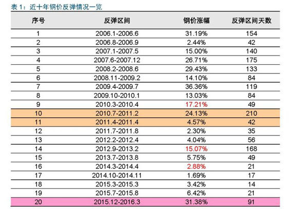 近十年钢价反弹情况一览