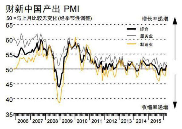 财新中国产出PMI