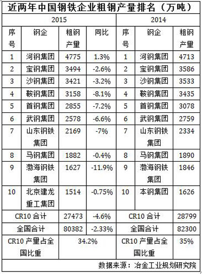 近两年中国钢铁企业粗钢产量排名（万吨）