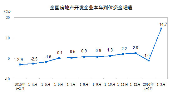 全国房地产开发企业本年到位资金增速