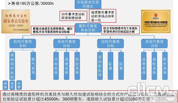 潍柴H平台首款产品发布树立高速重型发动机寿命最高标准