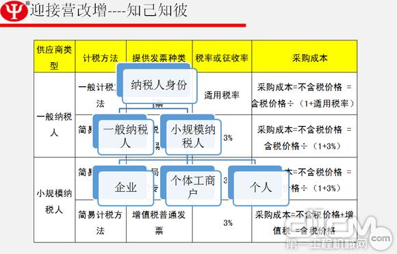 杨晋平:建筑企业“营改增”下物资设备应对策略