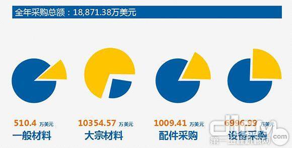 2015年设备物资采购情况