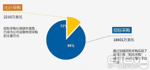 2015年设备物资采购情况