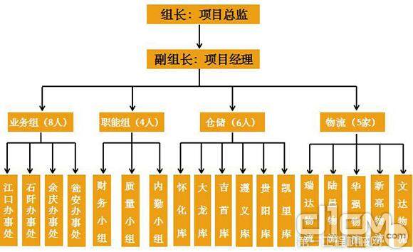 安江高速项目组织架构图