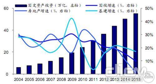 2004-2015年中国固定资产投资走势图