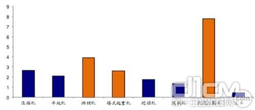  2015年中国工程机械细分品种月租金估计 单位：万元/月