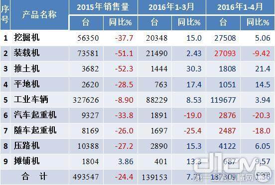 工程机械产品产销情况