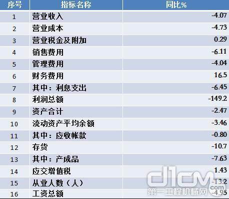 重点联系企业2016年1-4月经济效益情况