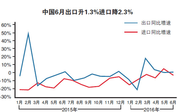 中国6月出口升1.3%